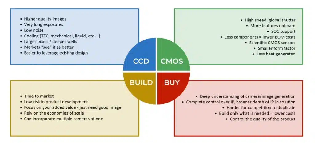 Build or buy a vision system? Key factors to decide