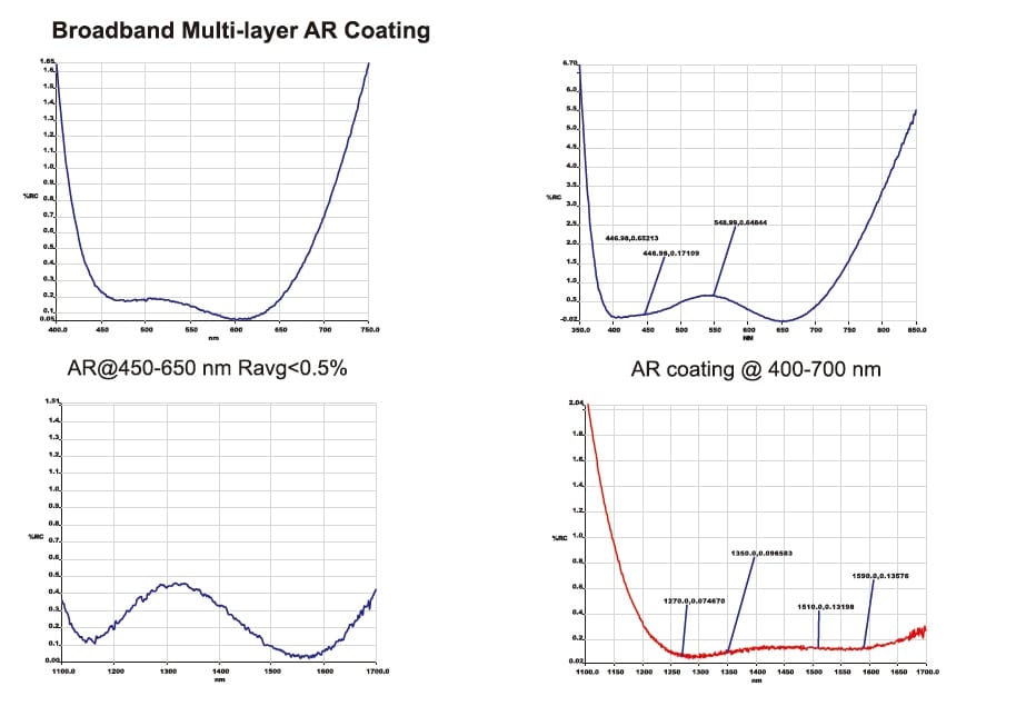 Optical Coating