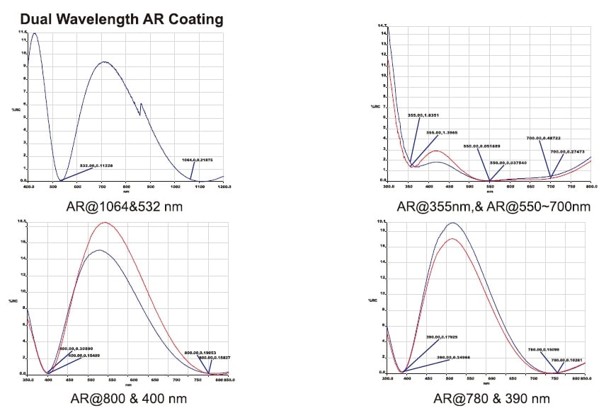 Optical Coating