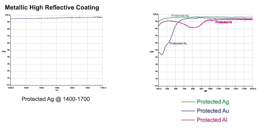 Optical Coating