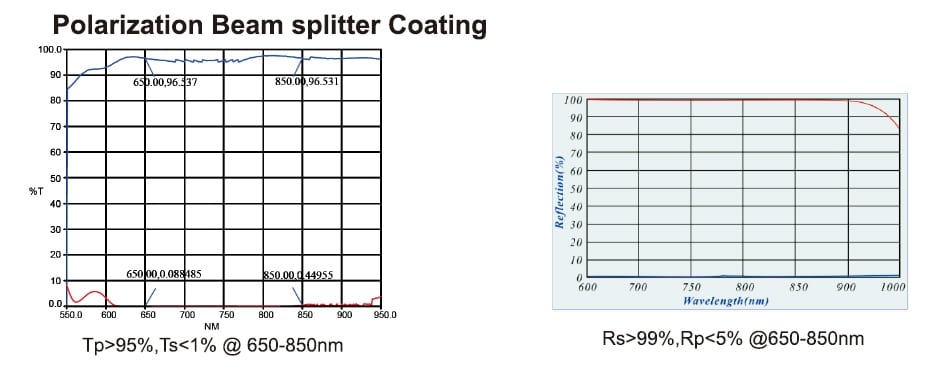 Polarization Beam Splitter Optical Coating