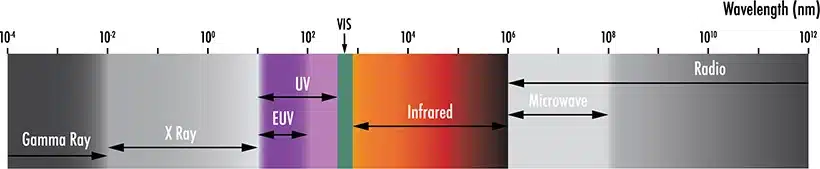 Hyperspectral and Multispectral Imaging